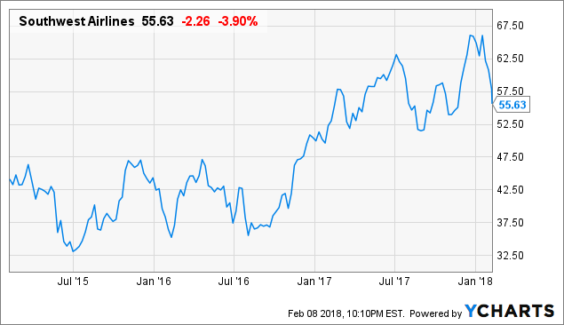 southwest airlines stock price chart