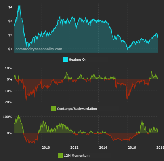 Seasonal commodity futures trading strategy grid