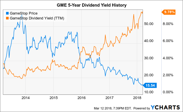 Forex gme