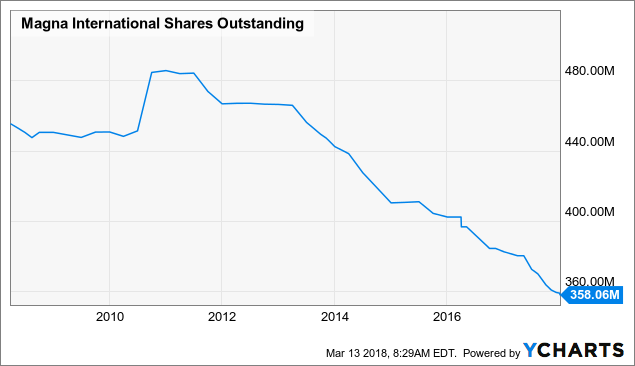 Magna International Is Showing The Money - Magna International Inc ...