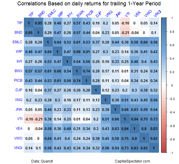 Correlation forex asset closses