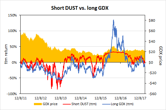 Short Gold Etf 3x