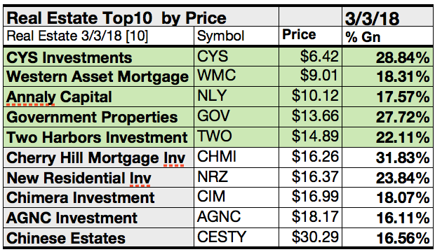 Top Ten Real Estate Stocks