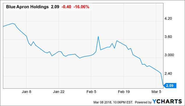 blue apron holdings stock forecast