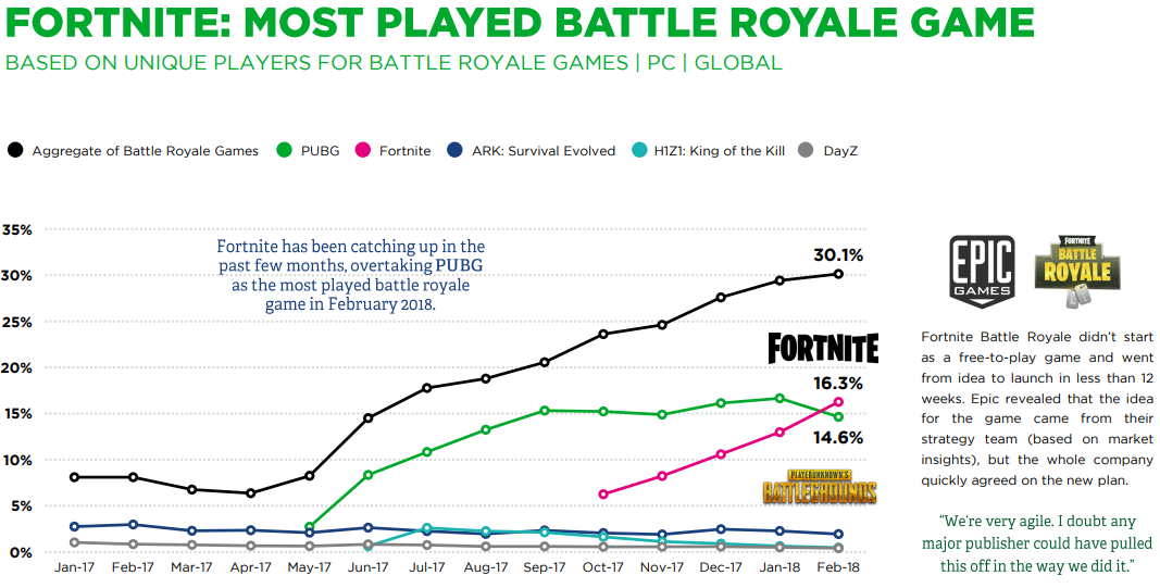 Amazon Fortnite Helped Twitch Grow Its Prime Audience By 70 Nasdaq Amzn Seeking Alpha