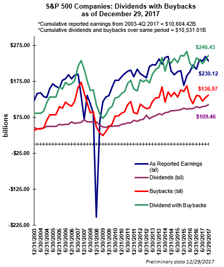 Dividend And Stock Buyback Growth Has Potential To Accelerate In 2018 ...