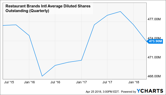 Restaurant Brands Stock Is Overvalued - Restaurant Brands International ...