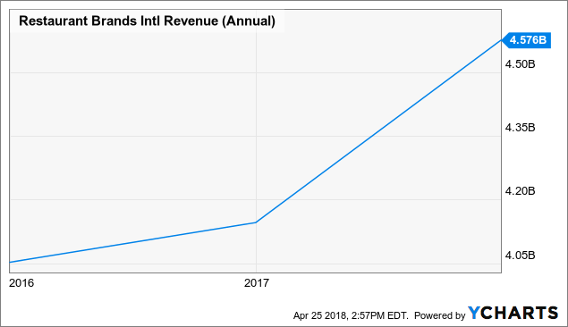 Restaurant Brands Stock Is Overvalued - Restaurant Brands International ...