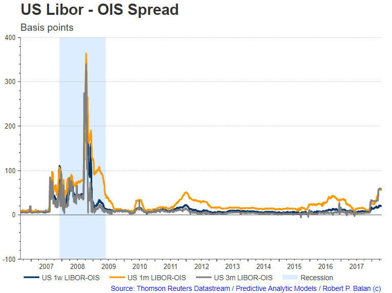 Widening Libor Ois Is Not Benign Bad For Bank Stocks But Provides A Tailwind For The U S Dollar Seeking Alpha