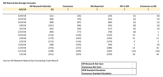 Realistic natural gas storage models ii trading strategies