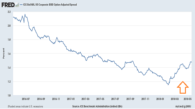 The Fed Is About To Kill The Credit Boom SPDR S&P 500 The Fed Is About To Kill The Credit Boom SPDR S&P 500
