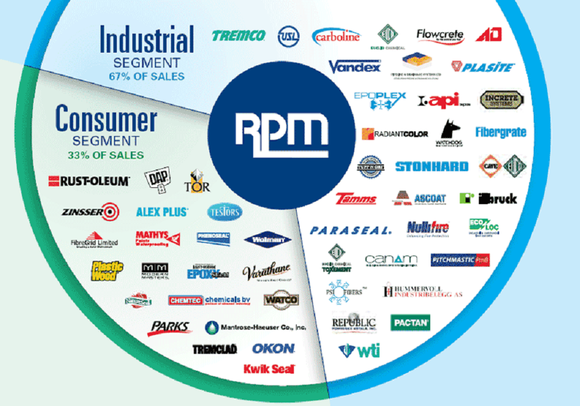 Buy RPM International And Paint The Town Red - RPM International Inc ...