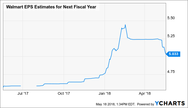 Walmart This Normalization Period Will Last Walmart Inc NYSE WMT 