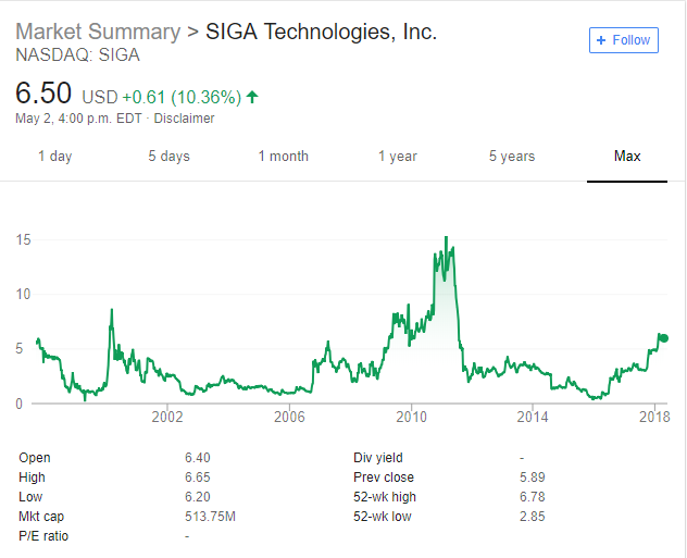 SIGA Technologies: A Buy For The Smallpox Treatment - SIGA SIGA Technologies: A Buy For The Smallpox Treatment - SIGA