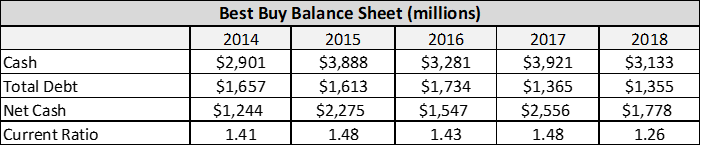 best buy balance