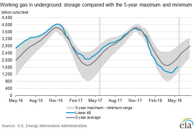 Potential Record Heat Should Drive Natural Gas Futures Much Higher ...