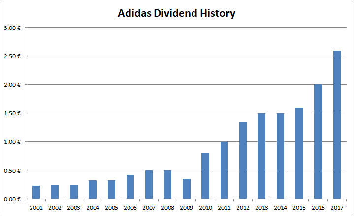 adidas historical stock price