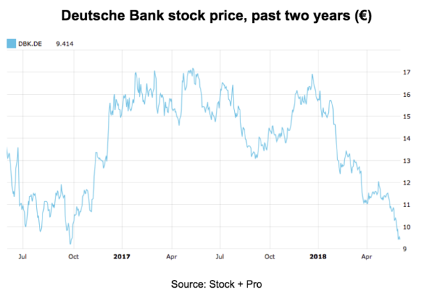 Deutsche Bank: Once More Down In The Dumps - Deutsche Bank Aktiengesellschaft (NYSE:DB ...