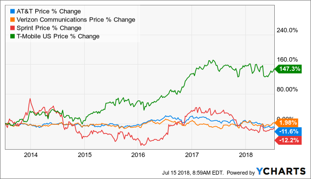 Verizon: Buy Or Sell? - Verizon Communications Inc. (NYSE:VZ) | Seeking ...