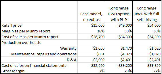 report 3 sales model tesla Gross Breakdown Tesla  Tesla Cost Margins Munro's And