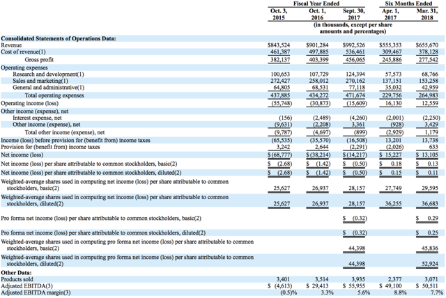 What time is sonos ipo