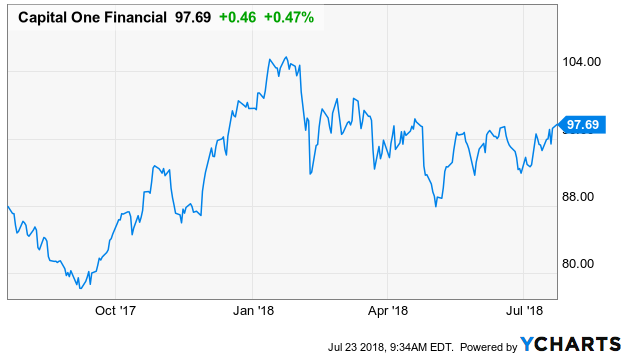 Capital One Financial: Buy This Earnings Breakout - Capital One ...