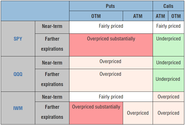 Trading mispriced options