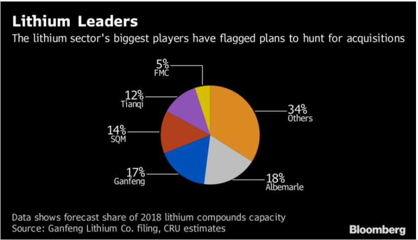 Top 5 Lithium Producers And Other Growing Producers To Consider ...