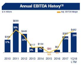 Venator materials plc ipo
