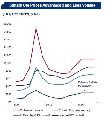 Venator materials plc ipo