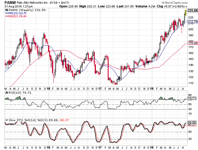 Earnings Preview For Palo Alto Networks - Palo Alto Networks, Inc ...