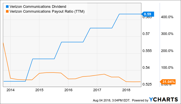 Once In A Generation Dividend Hike Coming From Verizon - Verizon ...