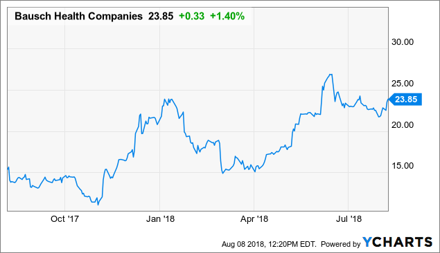 Buy and hold options strategy