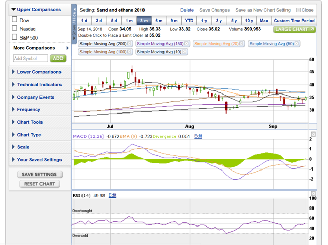 Direxion Daily S&P Oil & Gas Stock