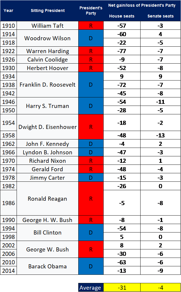 senate midterm results