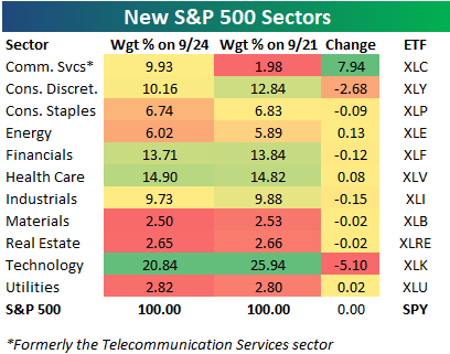 S&P Sectors Symbols