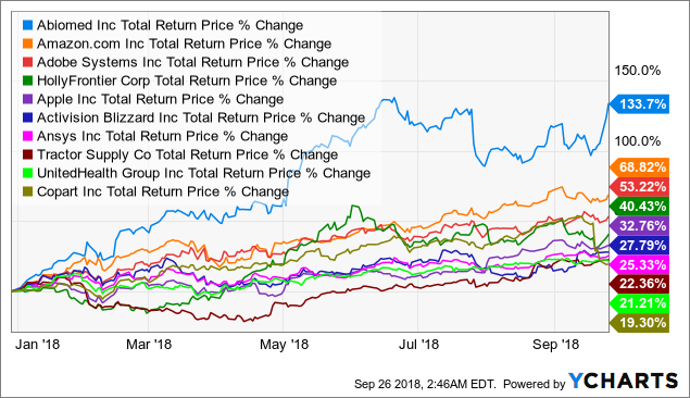 Best And Worst Performing Stocks In The S P Over The Last Years