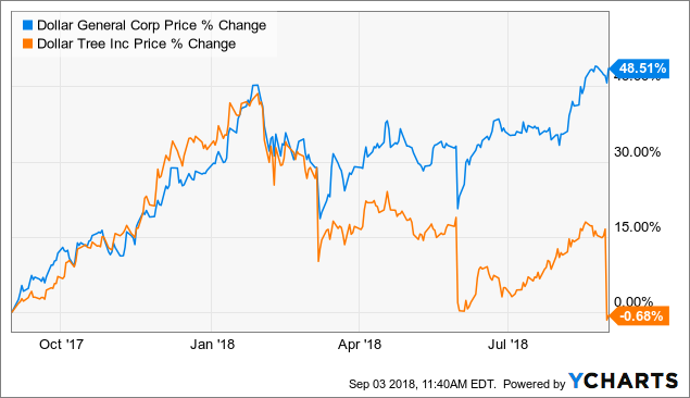 Current Price Of Dollar General Stock