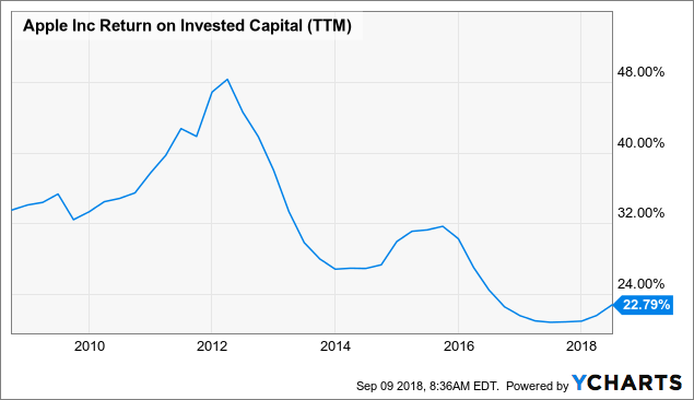 5 Reasons Apple Is A Dividend Growth Dream Stock - Apple ...
