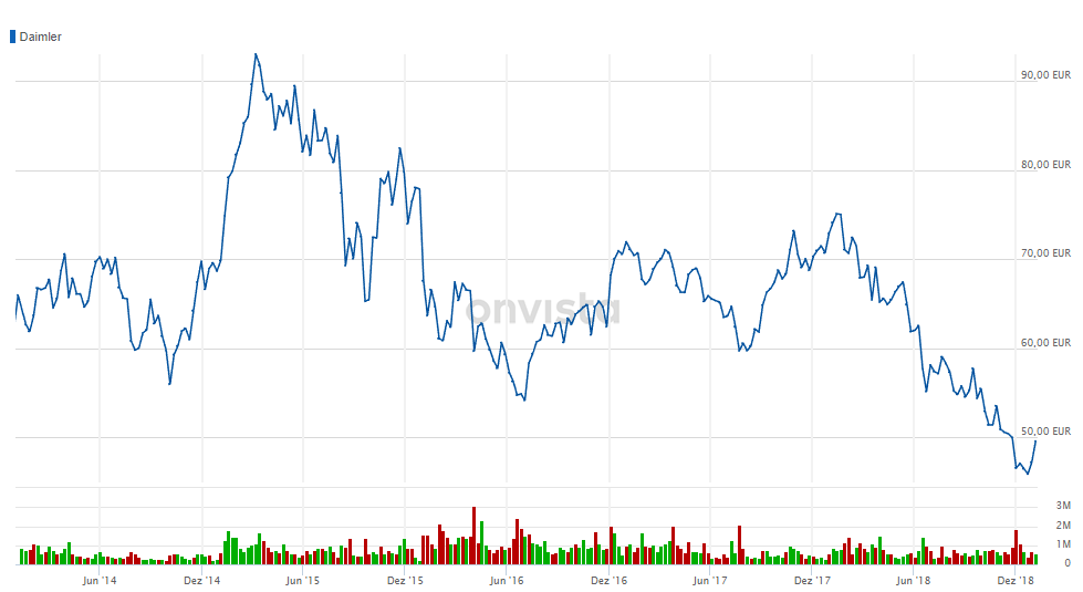 Daimler Explodes But Don T Miss The Good News Otcmkts Ddaif Seeking Alpha