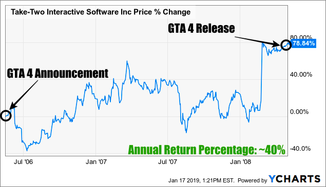 take two interactive gta 6