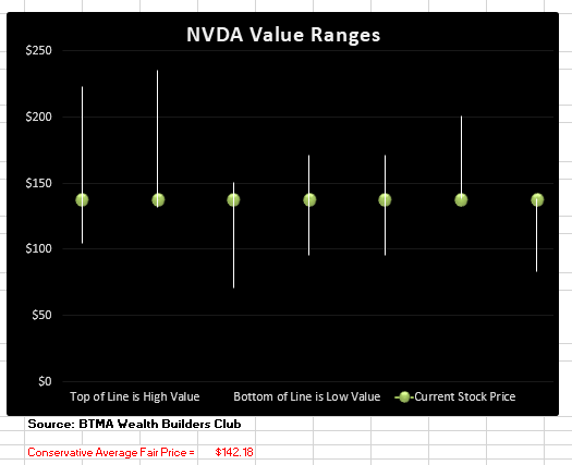 Nvidia's Value - NVIDIA Corporation (NASDAQ:NVDA ...
