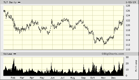 2 Year Treasury Yield Chart