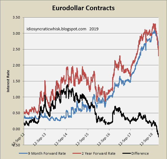 Eurodollar Price