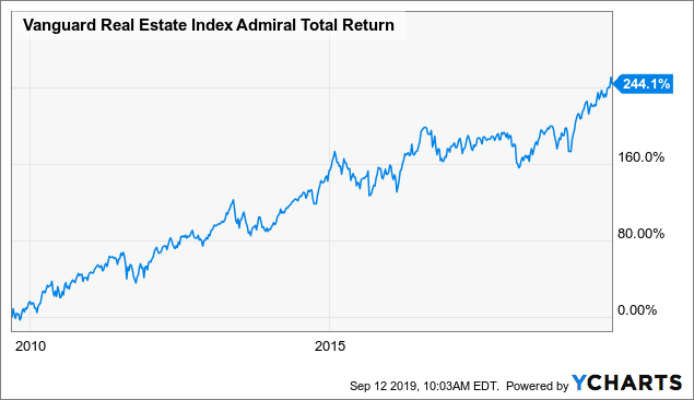 vanguard-real-estate-index-fund-admiral-shares-exposure-to-several