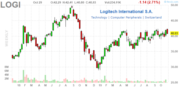 Logitech Stock Chart