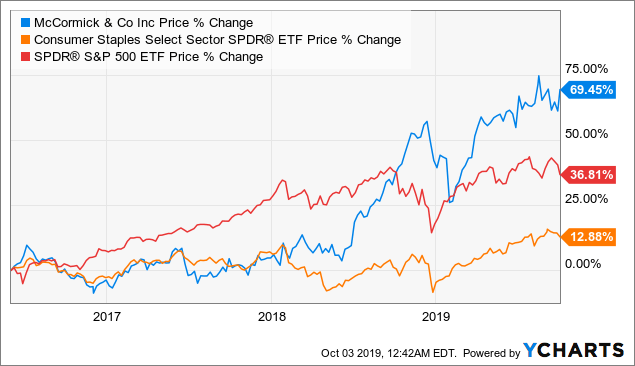 After Great Earnings, McCormick Will Post Further Gains