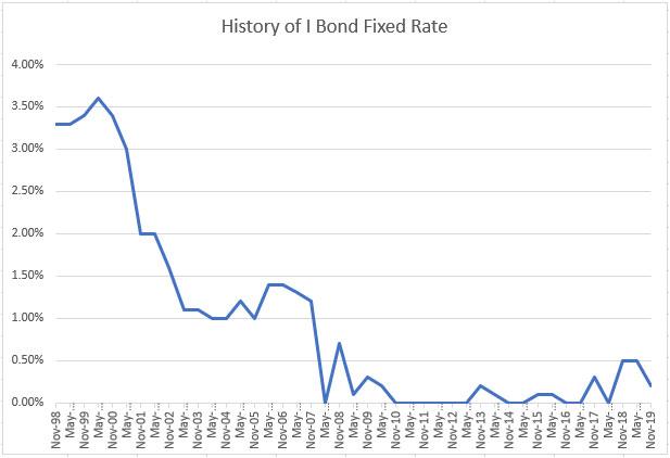 treasury-slashes-i-bond-s-fixed-rate-to-0-2-seeking-alpha