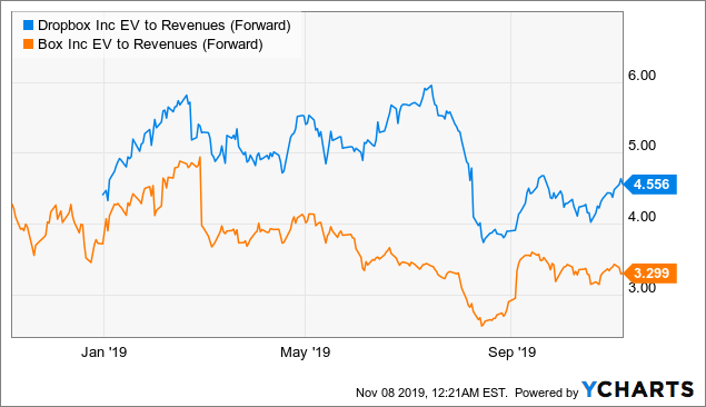 dropbox stock predictions