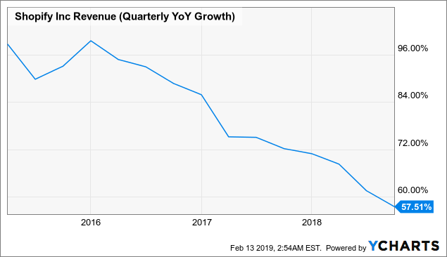 Shopify: Is Growth Deceleration A Warning Sign? - Shopify Inc. (NYSE:SHOP) | Seeking Alpha